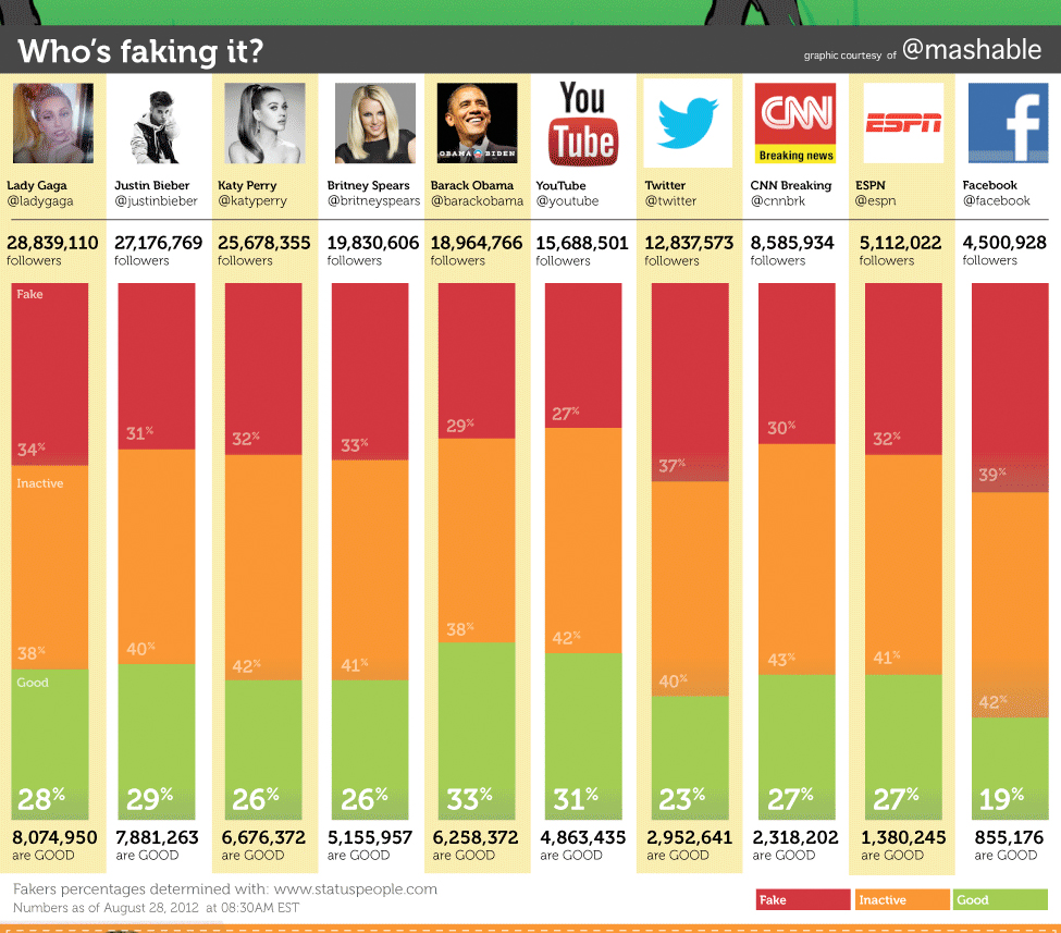 Buying fake twitter followers fakingit Buying fake twitter followers